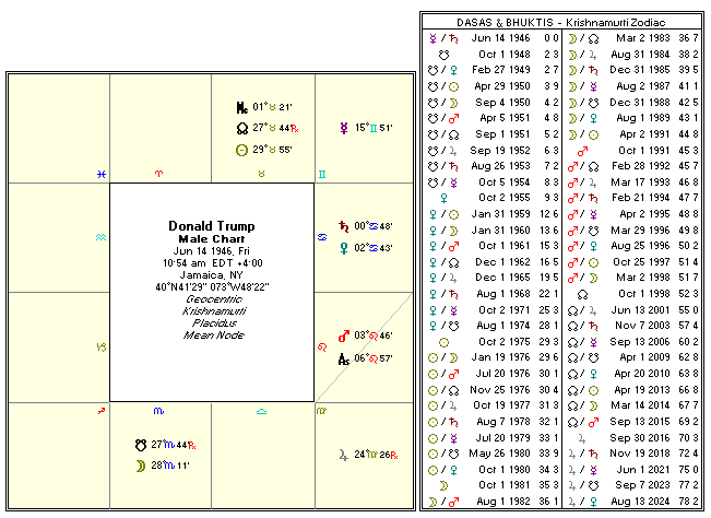 Birth Chart By Vakya Astrology